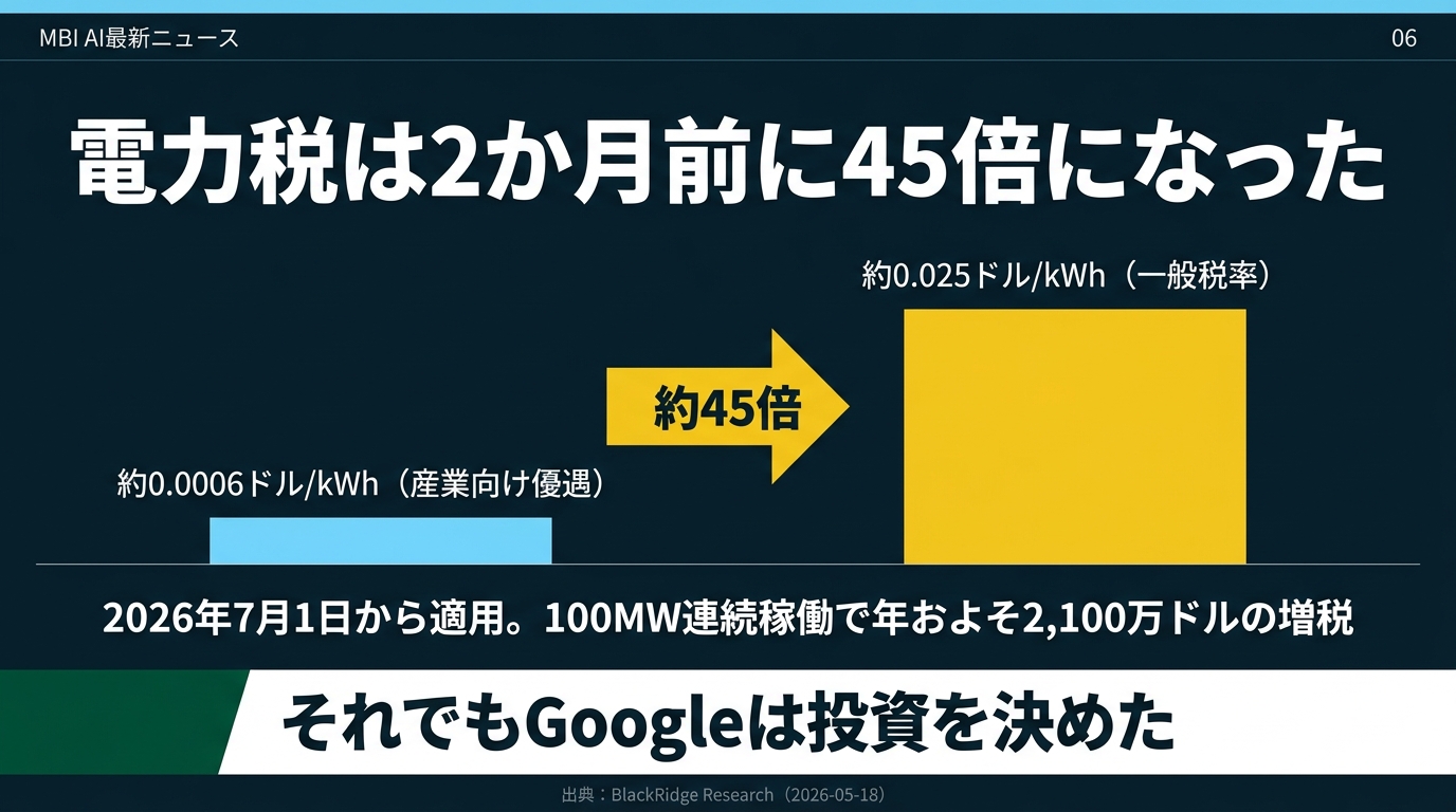 電力税は2か月前に45倍になった