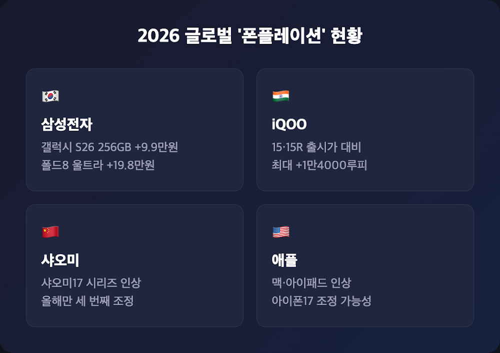 2026년 스마트폰 가격을 올린 삼성·iQOO·샤오미·애플 인상 내용 요약 카드