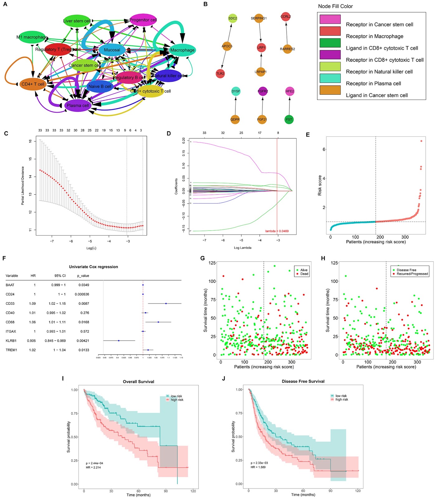 Single-cell and bulk transcriptome analysis unveils a ligand-receptor-based signature for prognostication and reveals that TREM1 controls the malignant behaviors of hepatocellular carcinoma