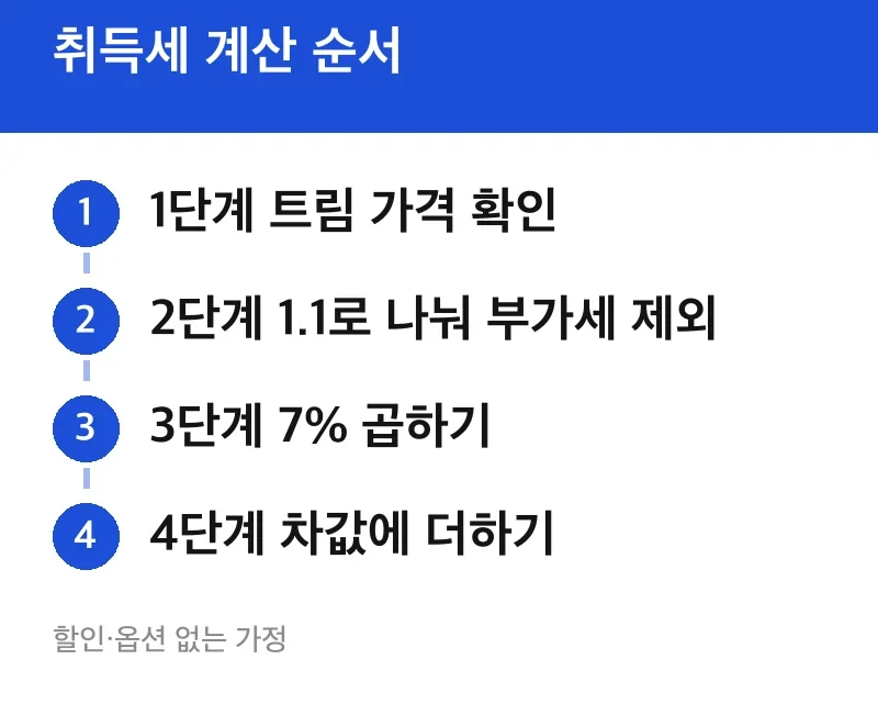 취득세 계산 순서