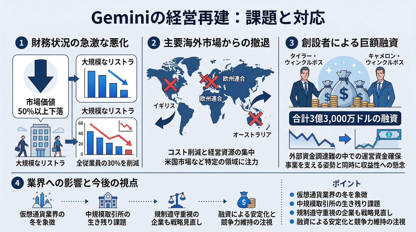 米仮想通貨取引所Geminiが経営再建へ：人員30％削減と市場価値の半減