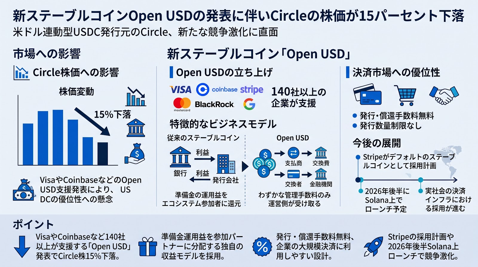 新ステーブルコインOpen USDの発表に伴いCircleの株価が15パーセント下落