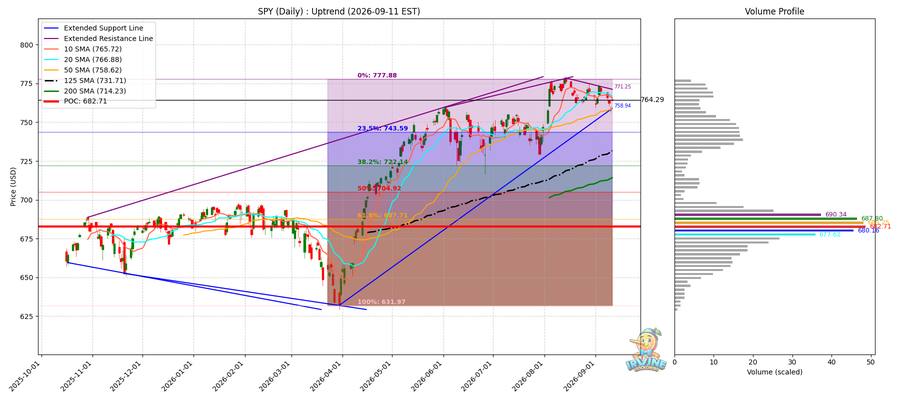 SPY Daily