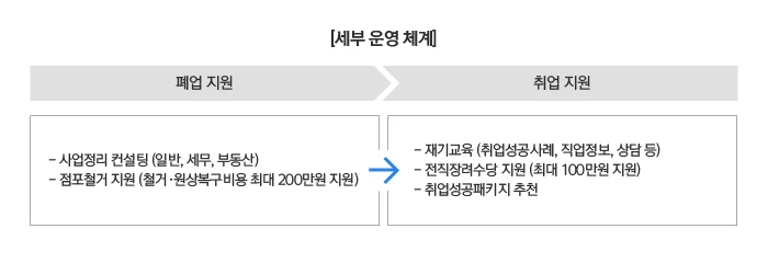 희망리턴패키지 세부 운영 체계도