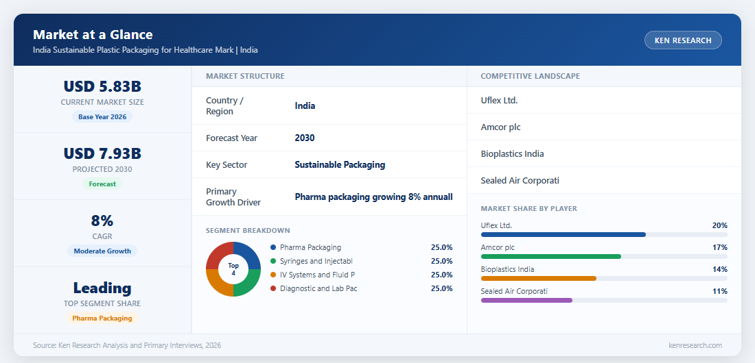 Market at a Glance - India Sustainable Plastic Packaging for Healthcare Market