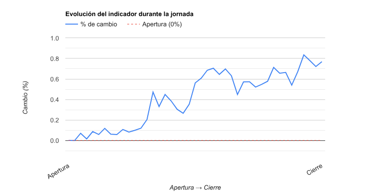 Gráfico evolución del indicador