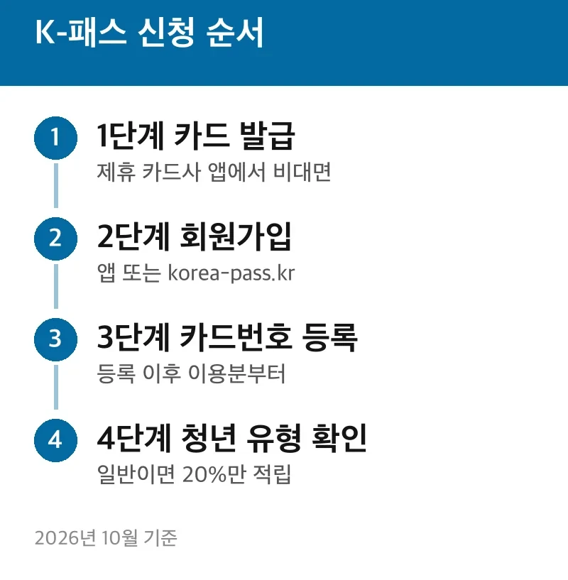 K-패스 신청 순서