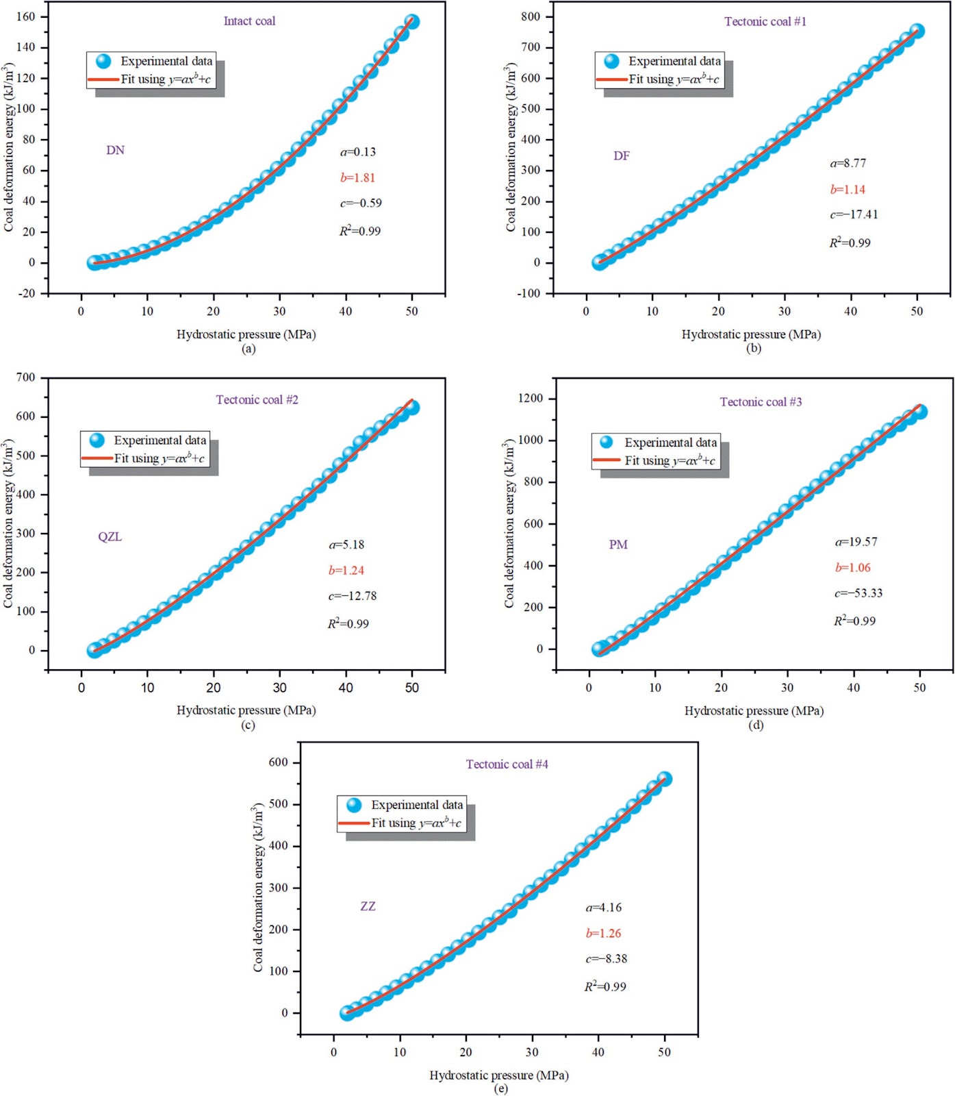 Deformation energy of tectonic coal under hydrostatic conditions: A new calculation model based on critical state theory