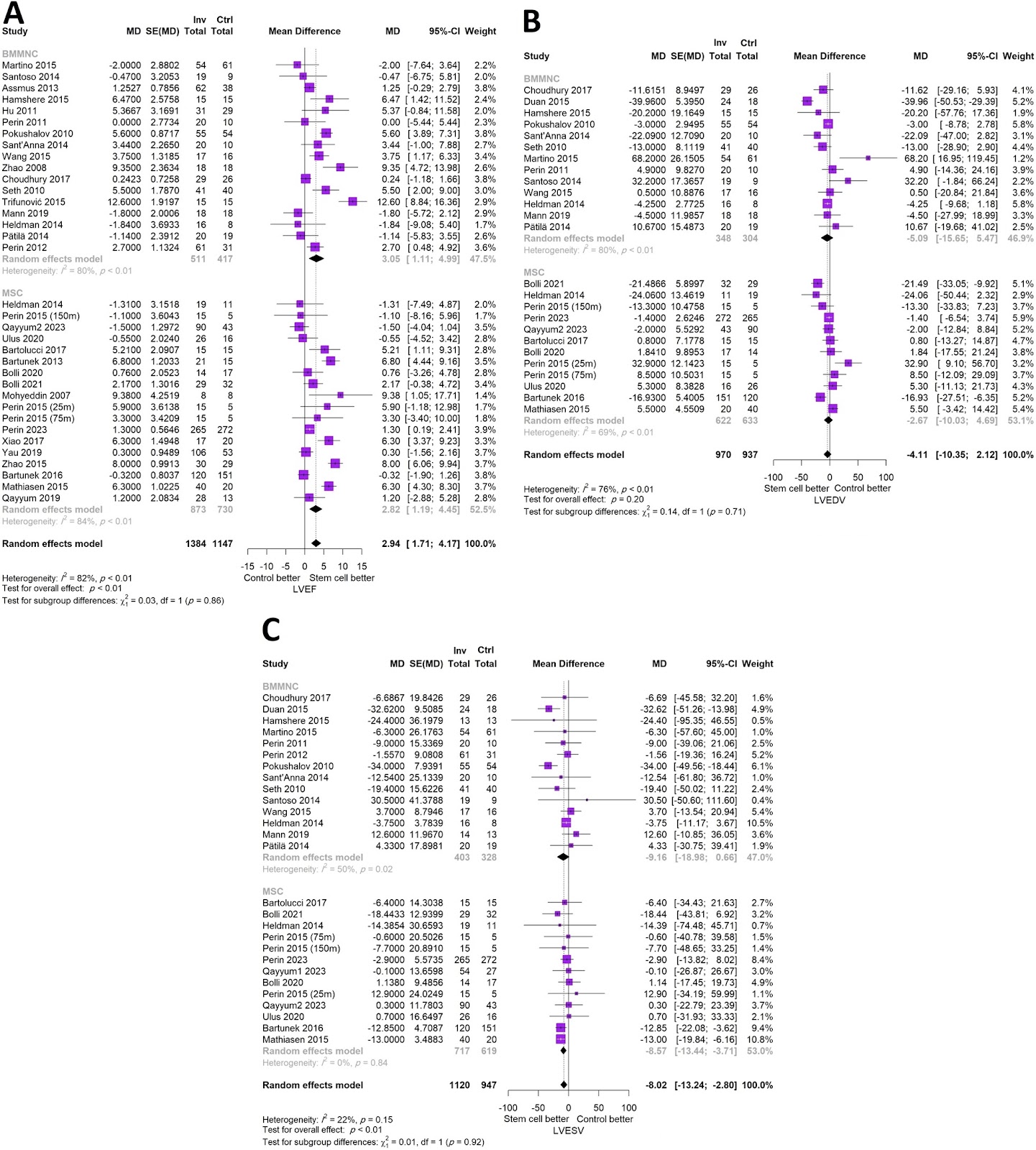 Comparative effectiveness of mesenchymal stem cell versus bone-marrow mononuclear cell transplantation in heart failure: a meta-analysis of randomized controlled trials