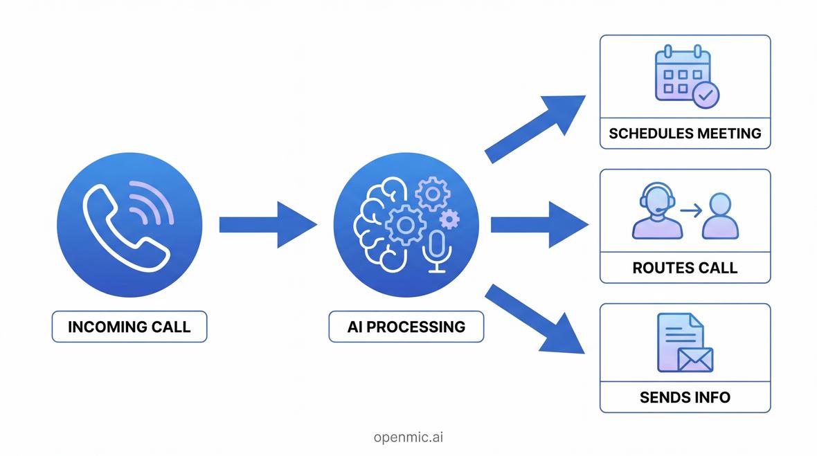 ai answering phone calls