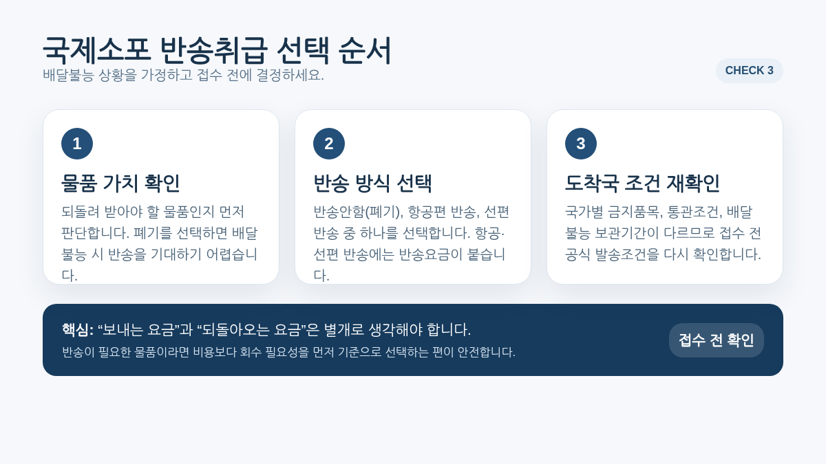국제소포 반송취급을
물품 가치 확인, 반송 방식 선택, 도착국 조건 재확인 순서로 설명한 본문 이미지