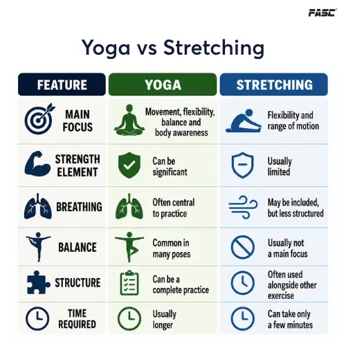 Yoga vs Stretching