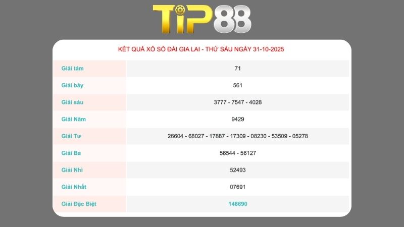 Kết quả xổ số Gia Lai ngày 31/10/2025