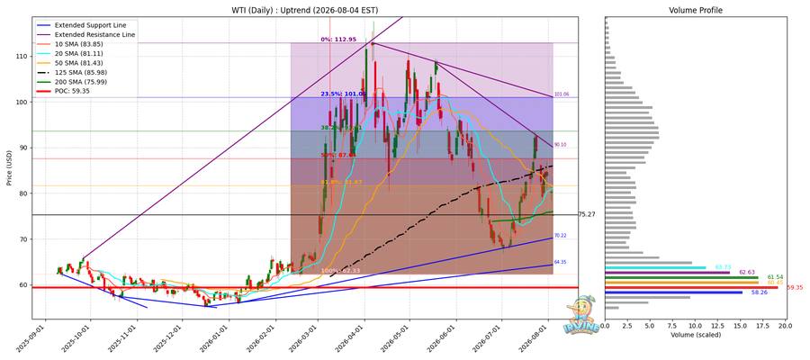 WTI 원유 일봉