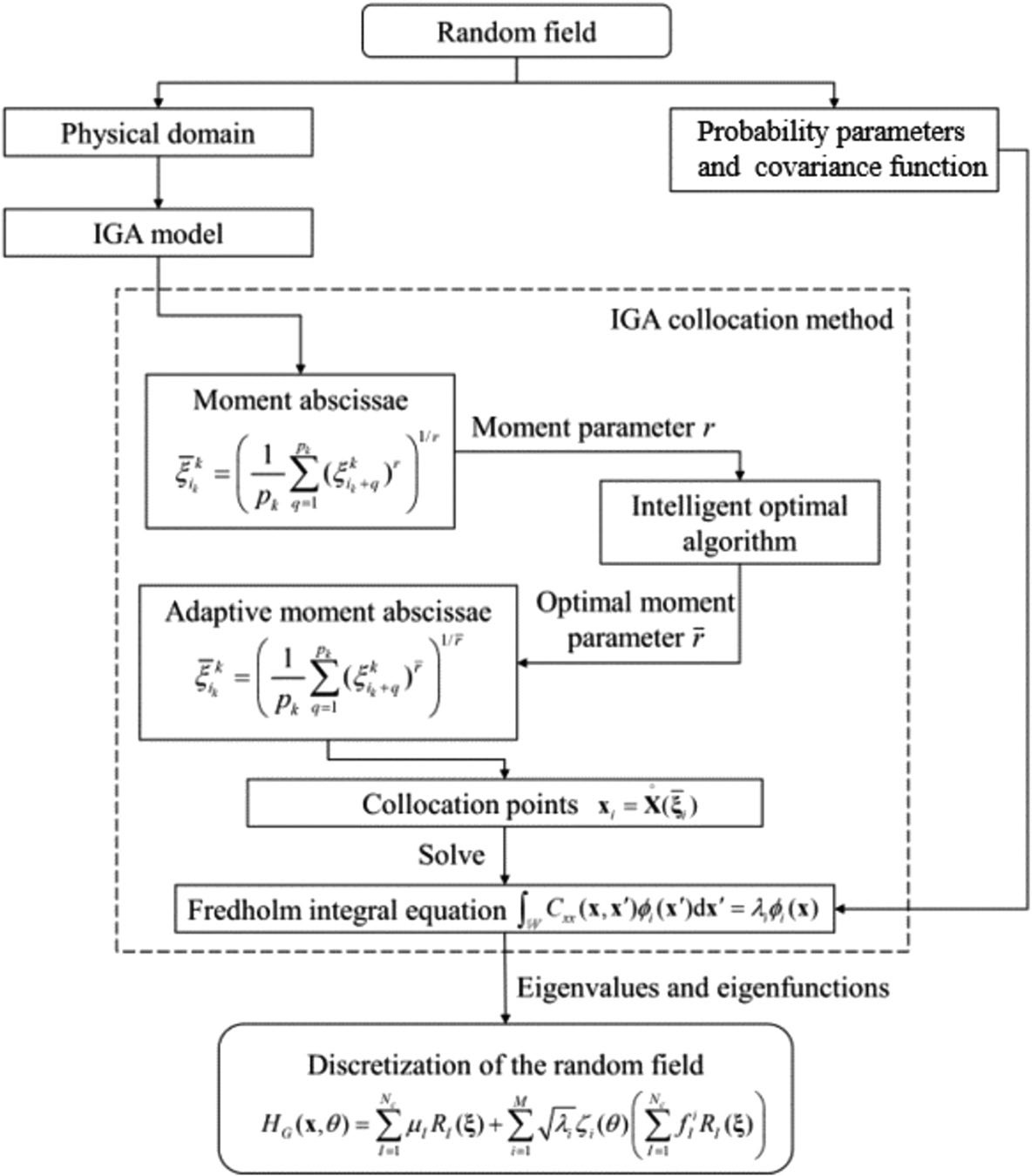 Isogeometric Collocation Method for Random Field Discretization Based on Adaptive Moment Abscissae
