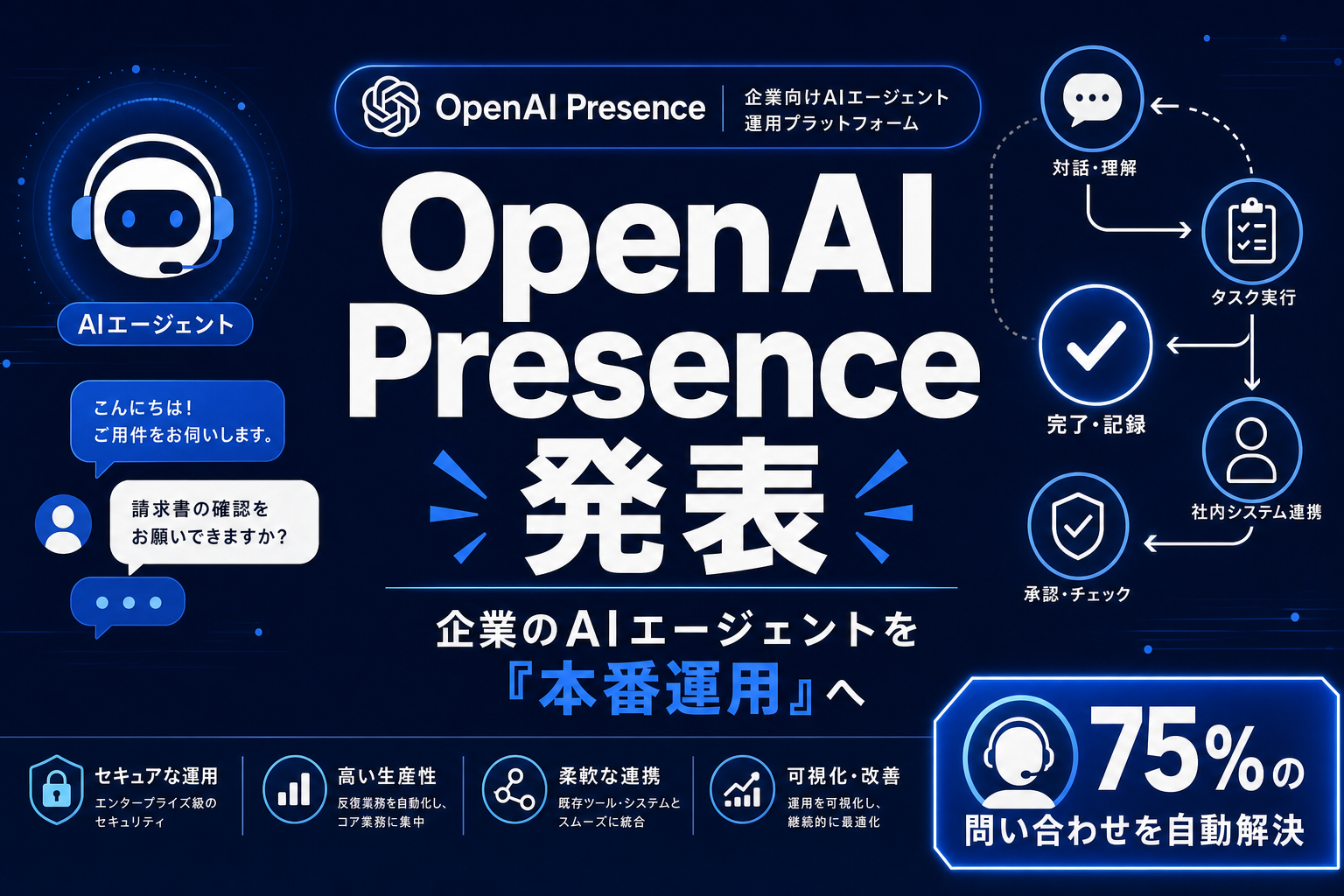 OpenAI Presence発表｜企業向けAIエージェントで顧客対応の75%を自動化、CX・BPO市場への影響を解説