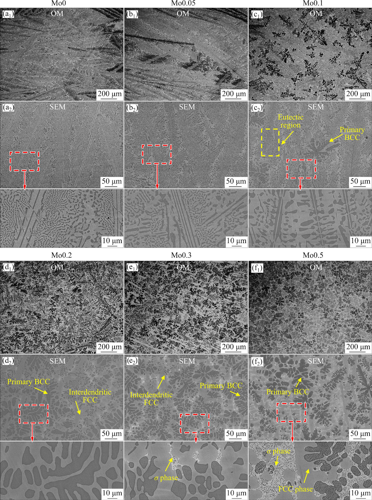 Achieving outstanding strength−ductility matching in dual-phase high-entropy alloys via modulation of BCC phase