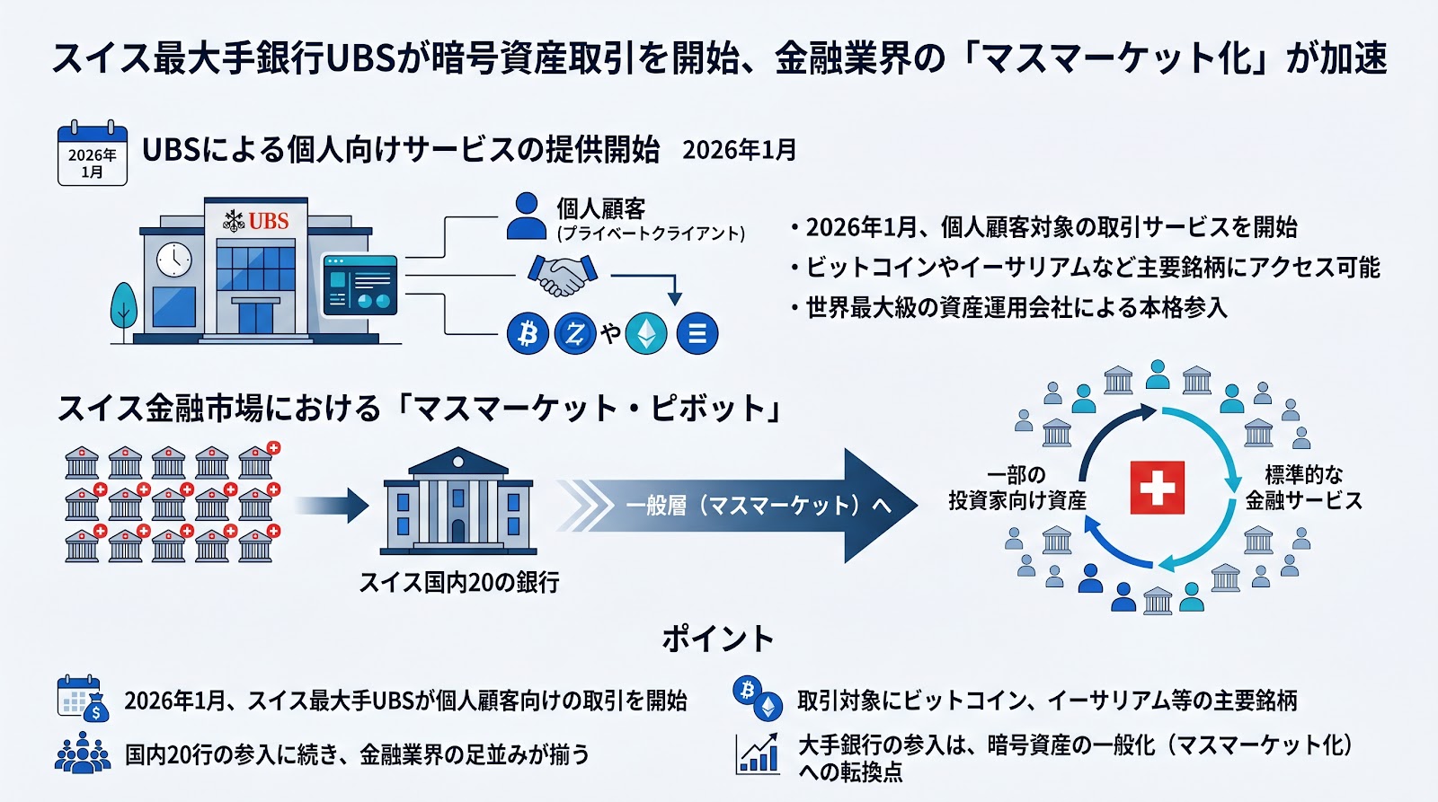 スイス最大手銀行UBSが暗号資産取引を開始、金融業界の「マスマーケット化」が加速