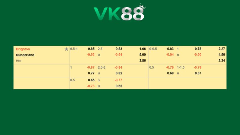 Bảng kèo Brighton vs Sunderland