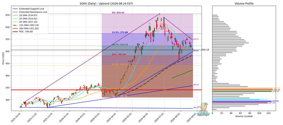 SOXX Daily