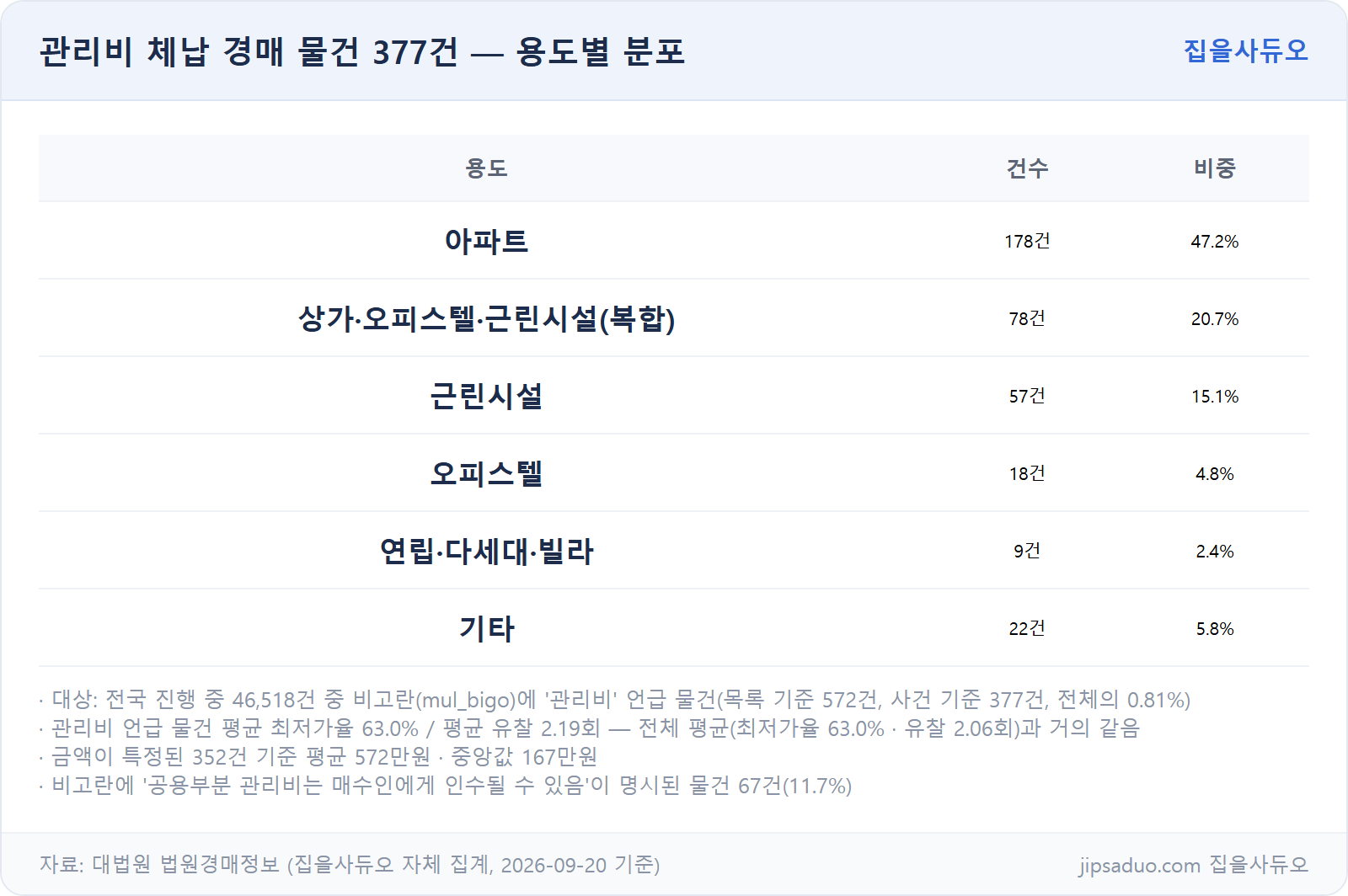관리비 체납 경매 물건 용도별 분포 실측