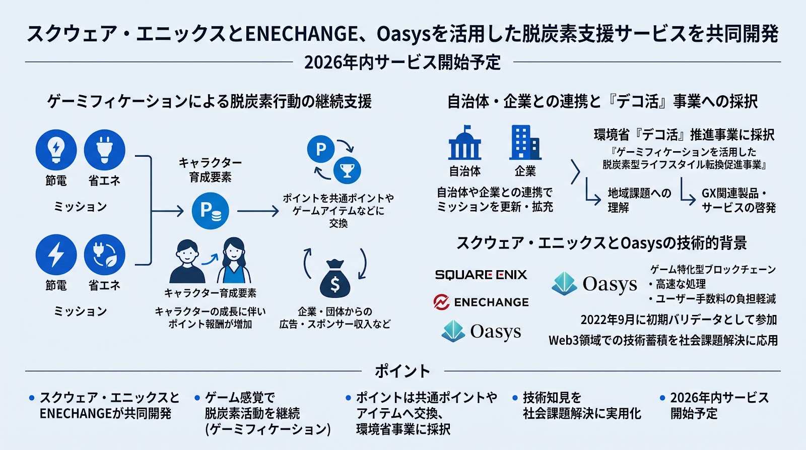 スクウェア・エニックスとENECHANGE、Oasysを活用した脱炭素支援サービスを共同開発へ
