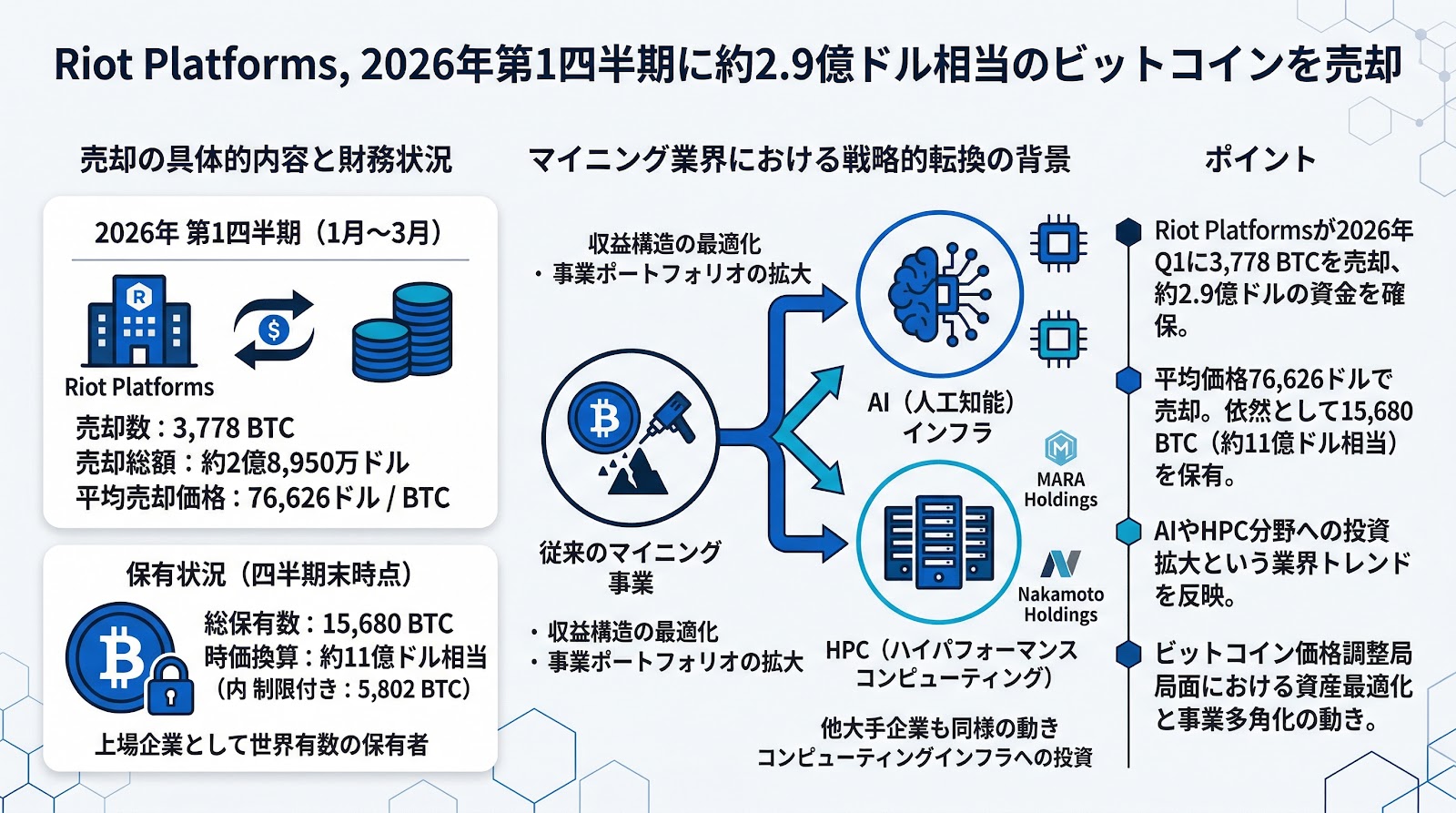 Riot Platforms、2026年第1四半期に約2.9億ドル相当のビットコインを売却