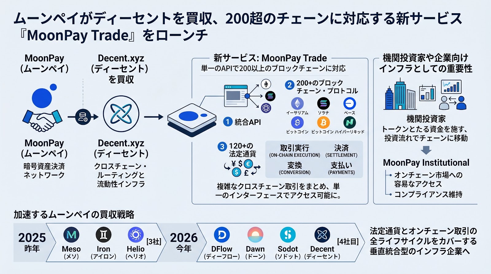 ムーンペイがディーセントを買収、200超のチェーンに対応する新サービス「MoonPay Trade」をローンチ