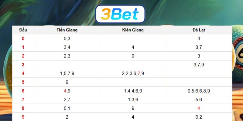 Soi cầu XSMN ngày 21/12/2025 được 3BET gợi ý số đẹp hôm nay