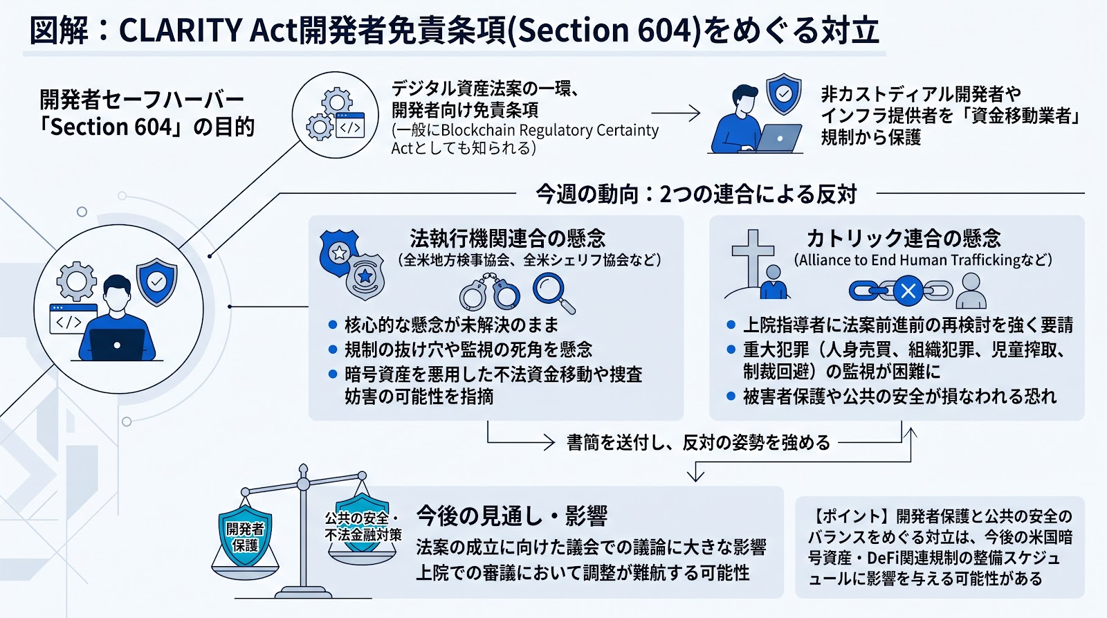 CLARITY Actの開発者免責条項に法執行機関とカトリック連合が反対を表明