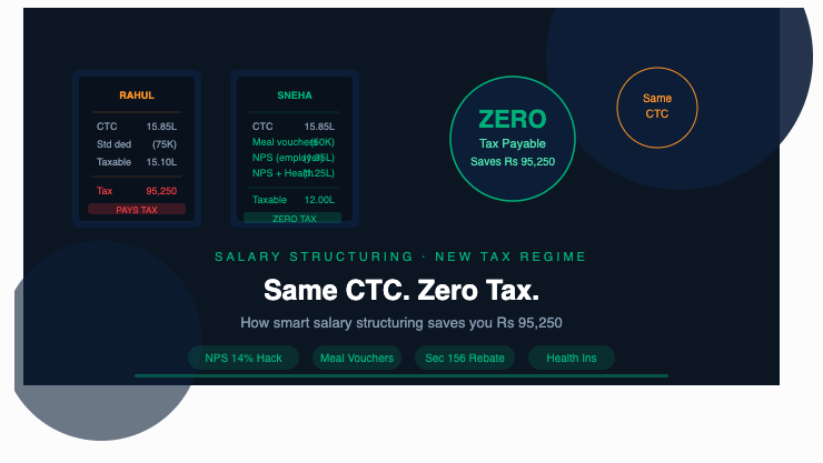 Same CTC, Zero Tax — How Smart Salary Structuring Can Save You Rs 95,250
