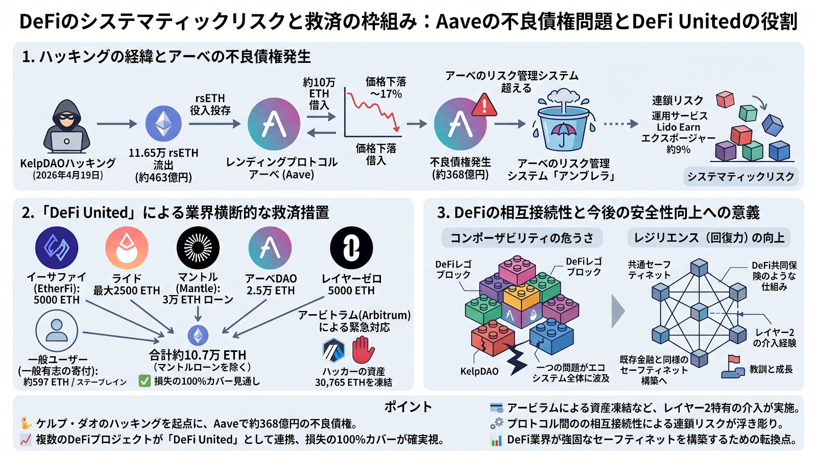 DeFiのシステマティックリスクと救済の枠組み：Aaveの不良債権問題とDeFi Unitedの役割