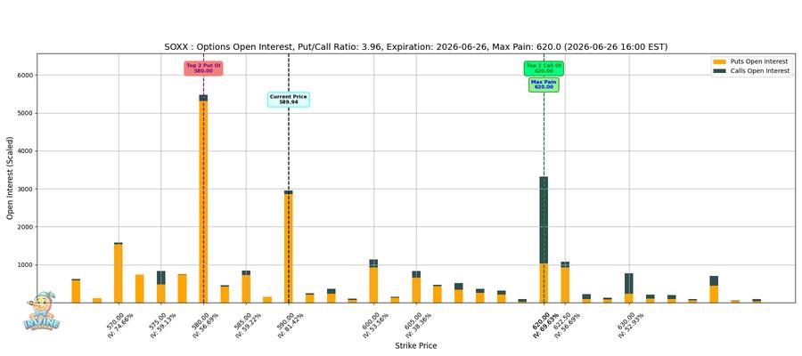 SOXX Options