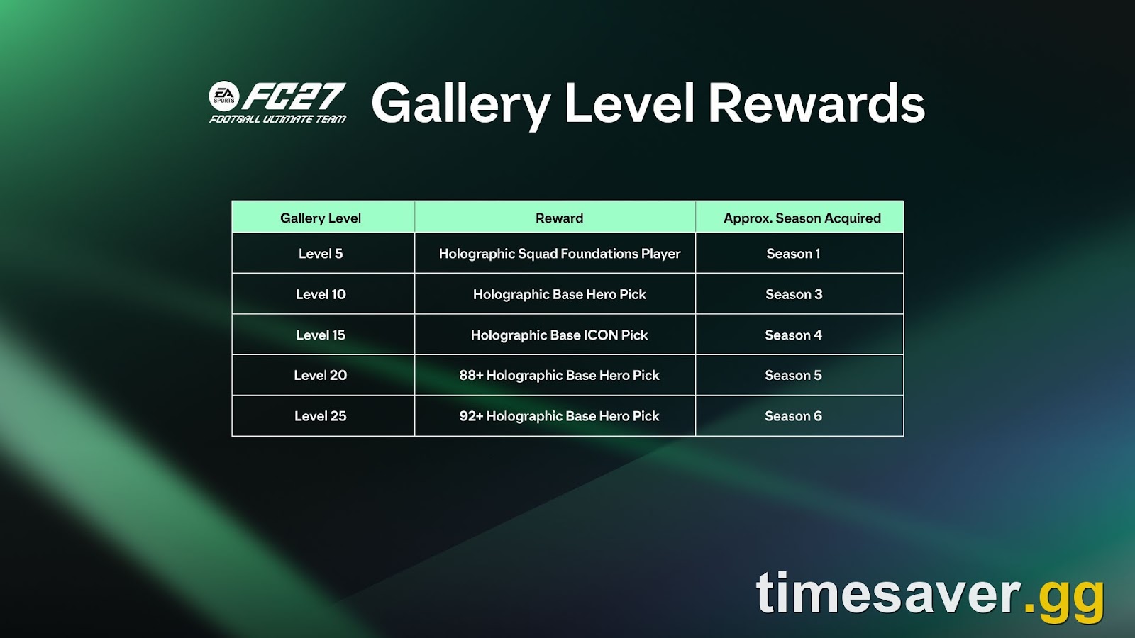 EA's FC 27 Gallery Level Rewards table listing Holographic picks at levels 5, 10, 15, 20 and 25