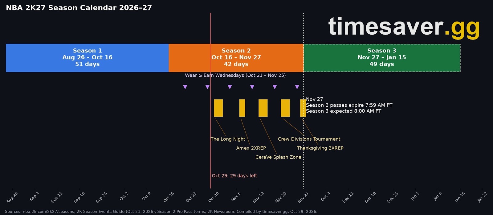 NBA 2K27 season calendar chart: Season 1 Aug 26 to Oct 16, Season 2 Oct 16 to Nov 27, Season 3 Nov 27 to Jan 15, with the remaining Season 2 events