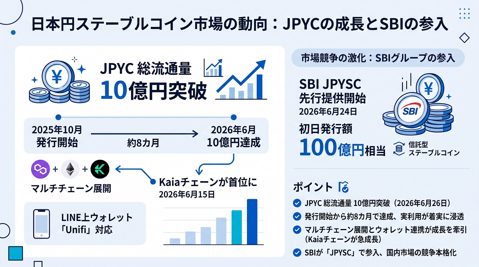 JPYCの総流通量が10億円を突破、発行から8カ月で達成。SBIの参入で国内市場の競争激化