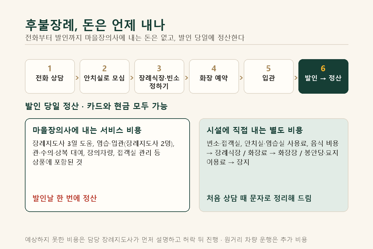 후불장례 돈 내는 시점 — 전화부터 발인 정산까지, 마을장의사 비용과 시설 별도 비용