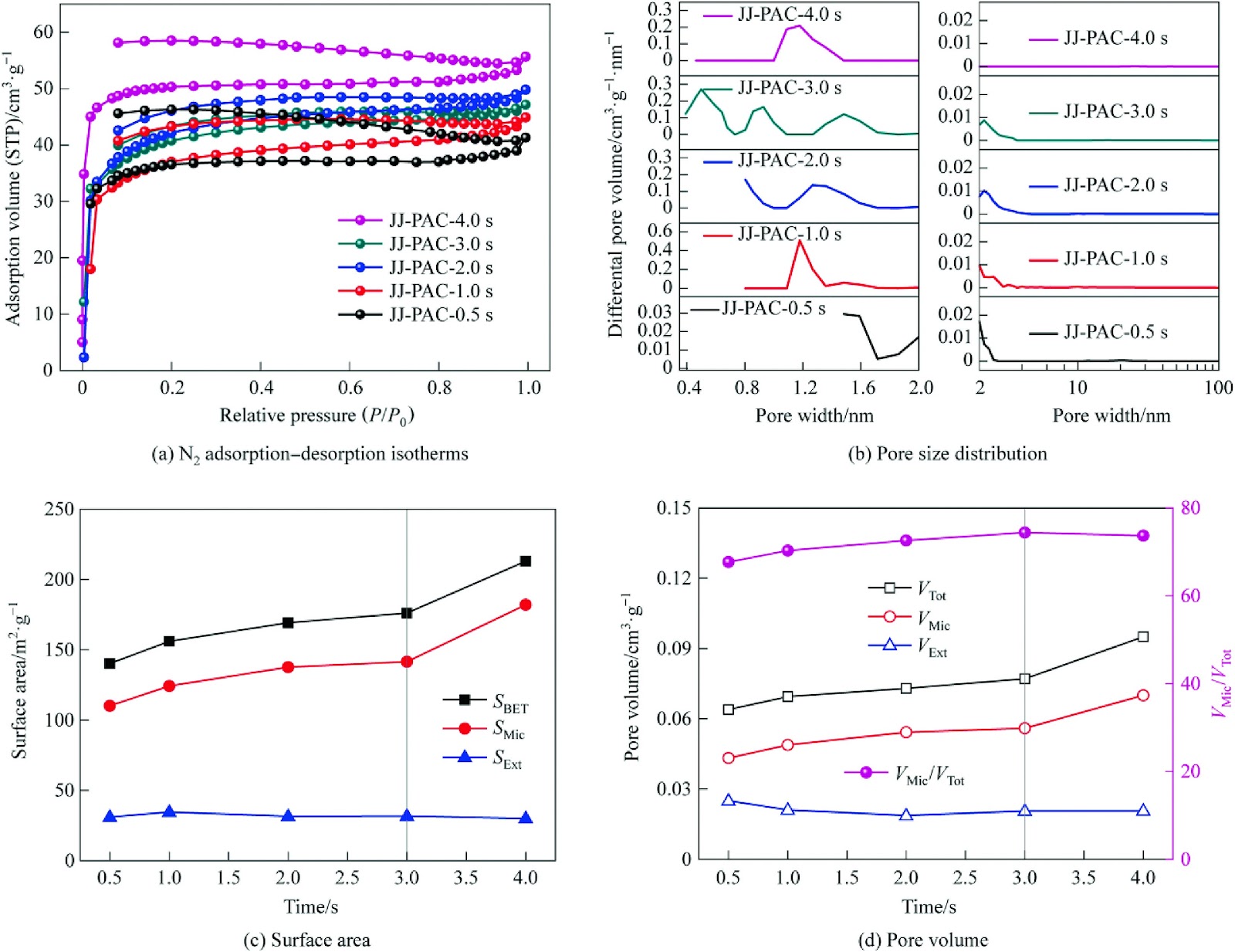 Study of the reaction mechanism for preparing powdered activated coke with SO2 adsorption capability via one-step rapid activation method under flue gas atmosphere