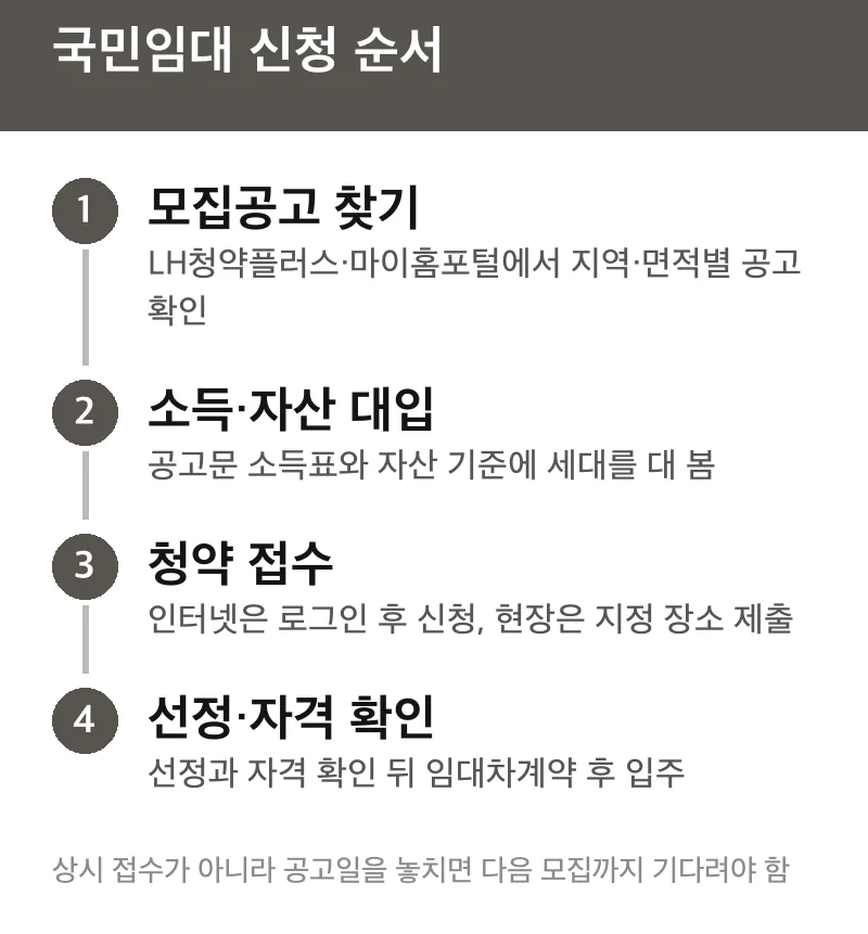 국민임대 신청 순서