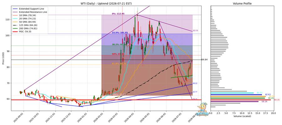 WTI 원유 일봉