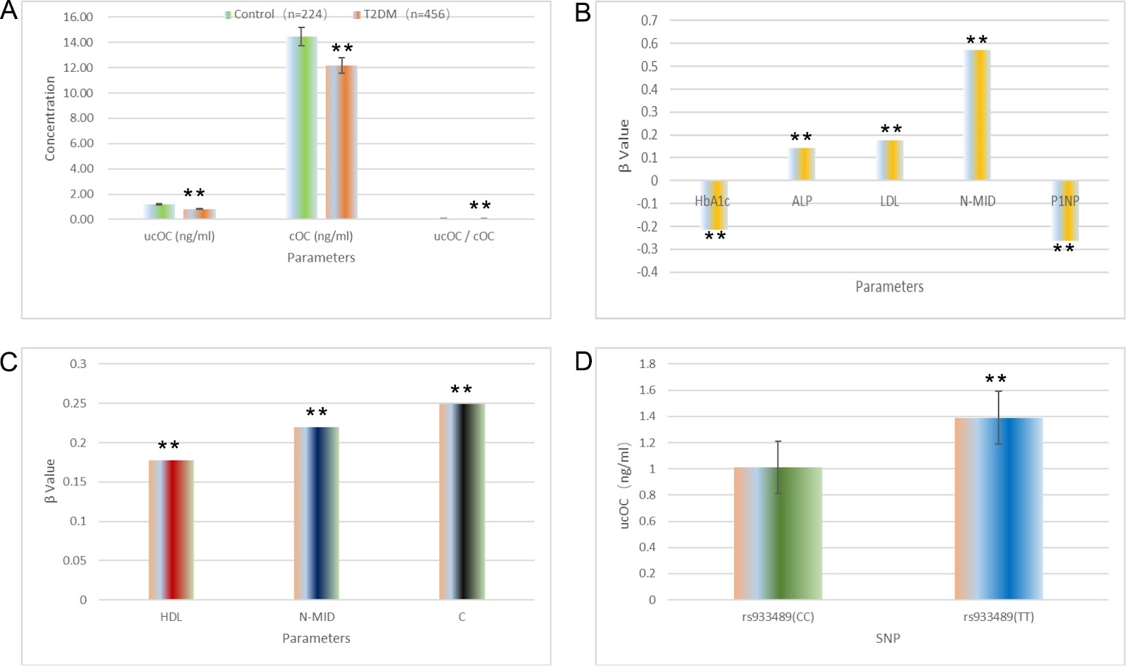 Osteocalcin carboxylation/undercarboxylation levels and gene variants associated with type 2 diabetes mellitus in the Chinese Han population