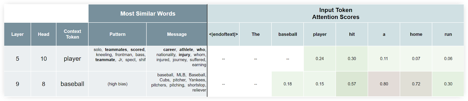 A table showing a couple examples where one token attended to another and where the attention scores, pattern contents and message contents all feel meaningful