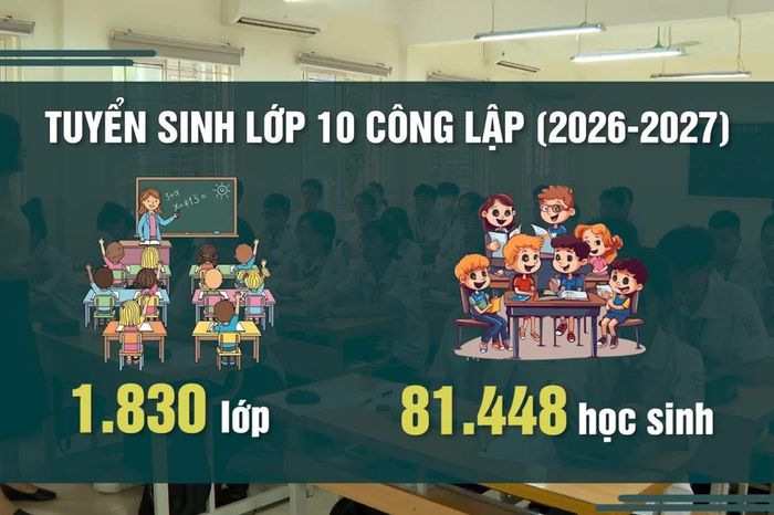 Hà Nội giao hơn 81.000 chỉ tiêu tuyển sinh lớp 10 công lập năm học 2026-2027 - Báo Nhân Dân