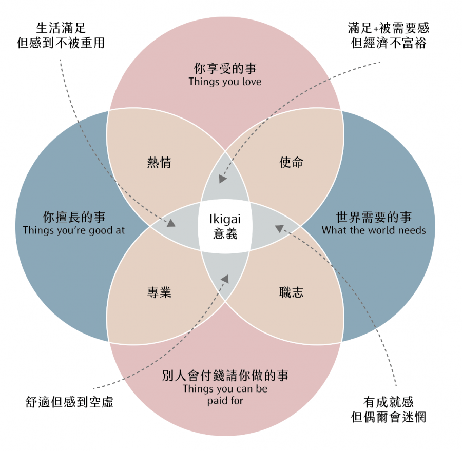 來源: 對人生感到迷惘，不知道自己適合做什麼？用 Ikigai，4 步驟找回你的價值