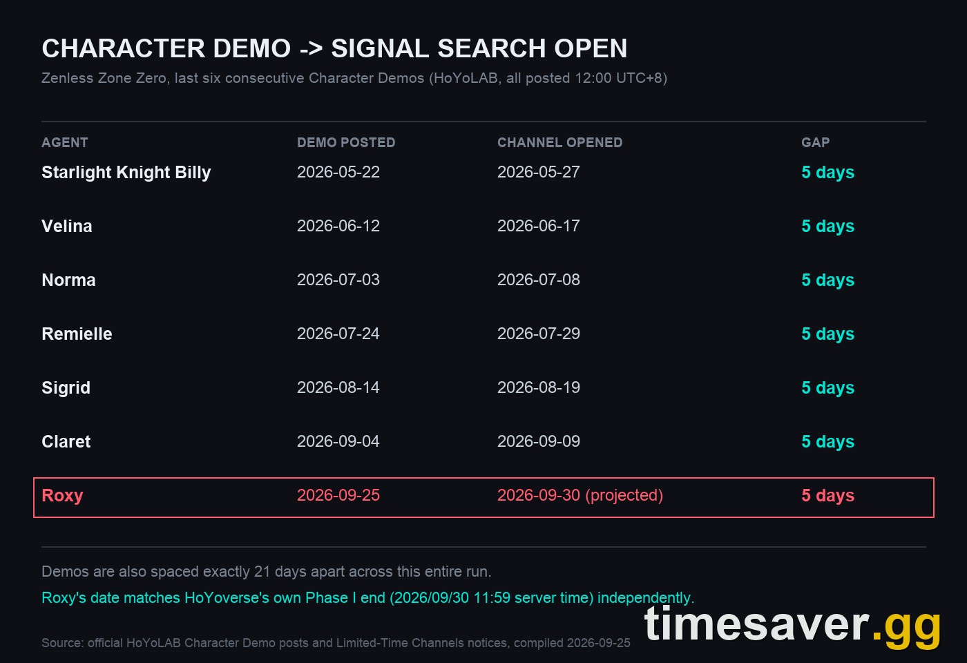 Chart comparing Character Demo post dates with Signal Search open dates for the last six Zenless Zone Zero agents