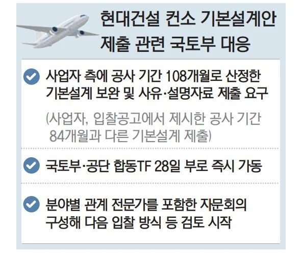 가덕도 신공항 2029년 개항 무산