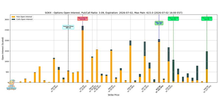 SOXX Options