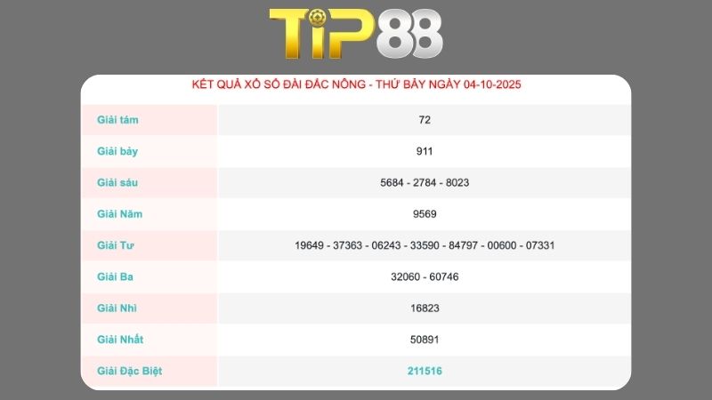 Kết quả xổ số Đăk Nông ngày 04/10/2025