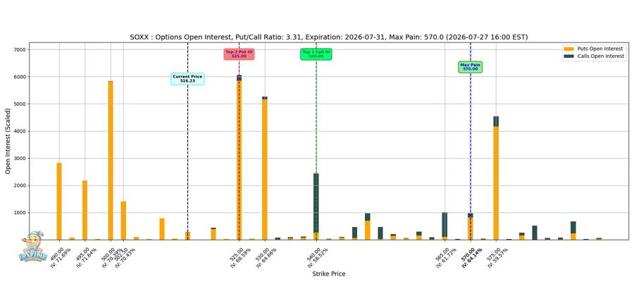 SOXX Options