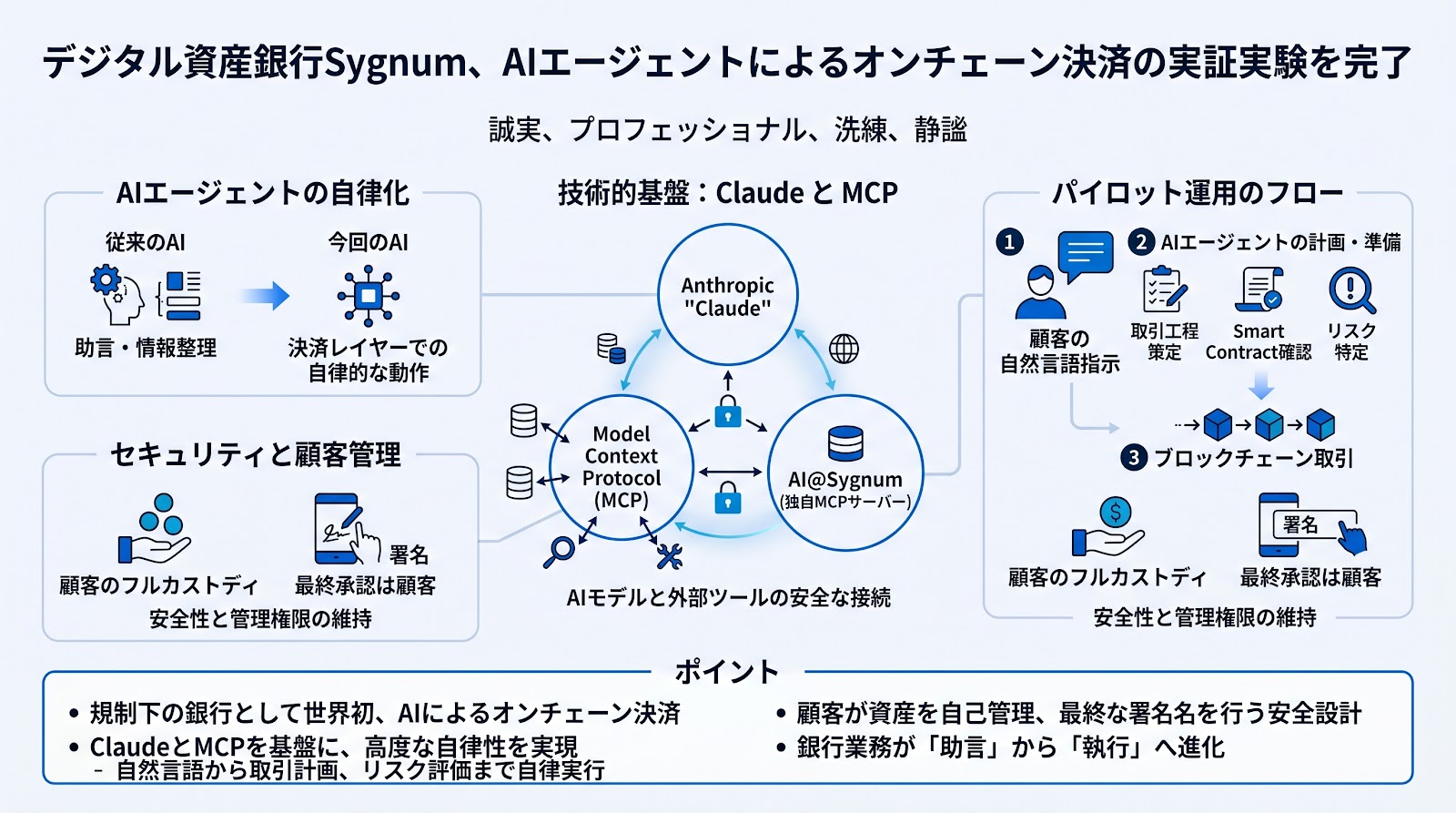 デジタル資産銀行Sygnum、AIエージェントによるオンチェーン決済の実証実験を完了